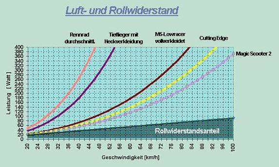 Widerstandsvergleich