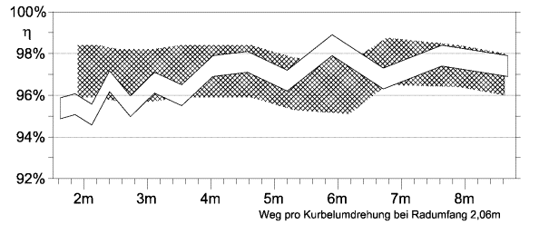 Wirkungsgrad