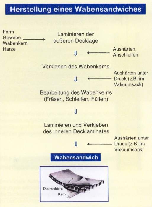 Herstellung von Sandwichstrukturen mit Faserverbundwerkstoffen